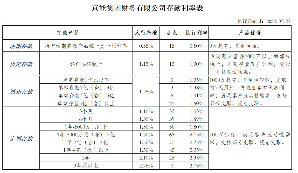 京能集团财务有限公司利率表.png